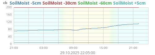 SoilMoist -5cm