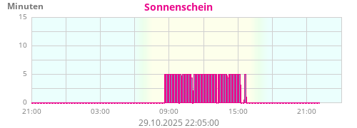 Sonnenzeit 120W/m²