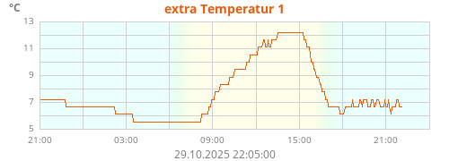 extra Temperatur 1
