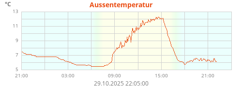 Aussentemperatur