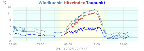 gefühlte Temperatur