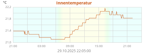 Innentemperatur