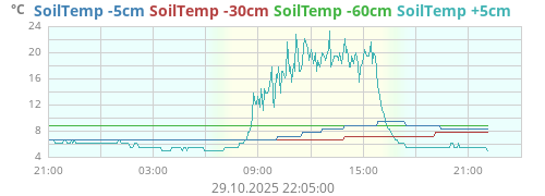 SoilTemp -5cm