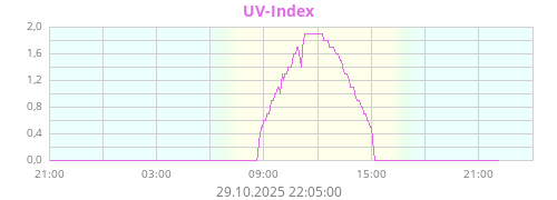 UV-Index