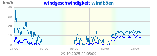 Windgeschwindigkeit