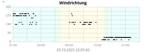 Windrichtung