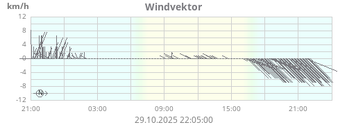 Windvektor
