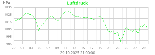 Luftdruck