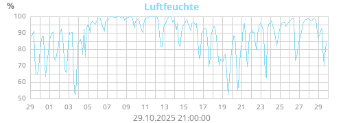 Luftfeuchte