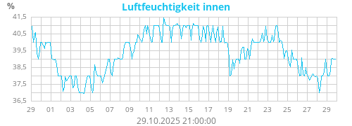 Luftfeuchtigkeit innen