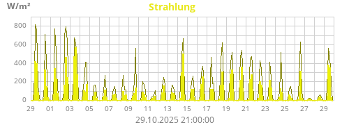 Strahlung