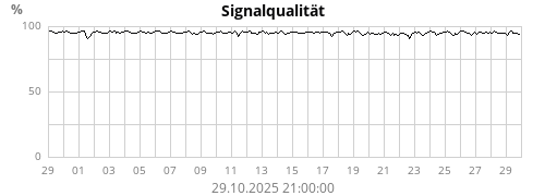 Signalqualität