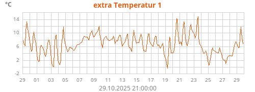 extra Temperatur 1