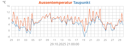 Aussentemperatur