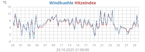 gefühlte Temperatur