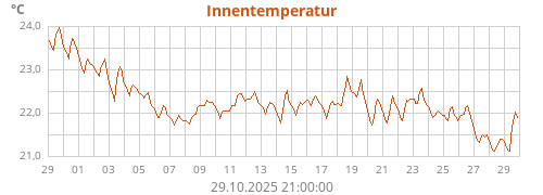 Innentemperatur