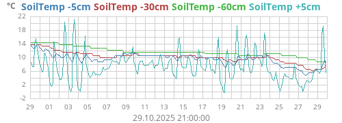 SoilTemp -5cm