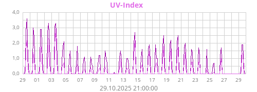 UV-Index