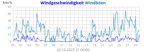 Windgeschwindigkeit