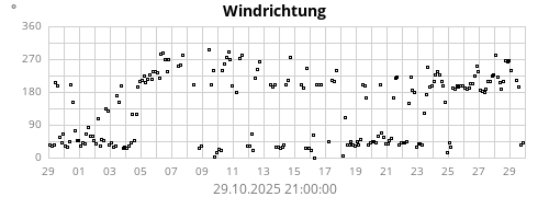 Windrichtung