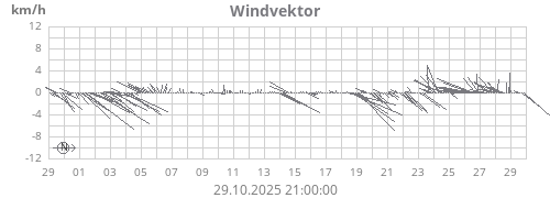 Windvektor