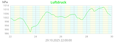 Luftdruck