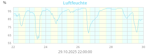 Luftfeuchte