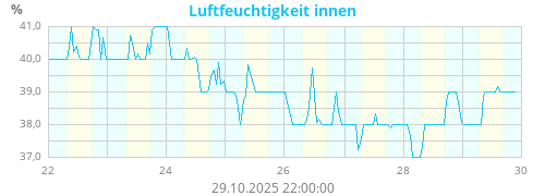 Luftfeuchtigkeit innen