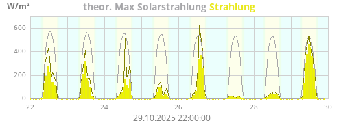 Strahlung
