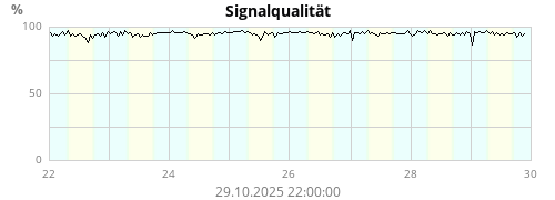 Signalqualität