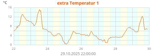extra Temperatur 1