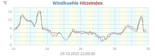 gefühlte Temperatur