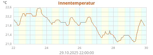 Innentemperatur