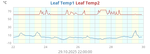 Leaf Temp1
