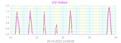UV-Index