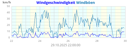 Windgeschwindigkeit