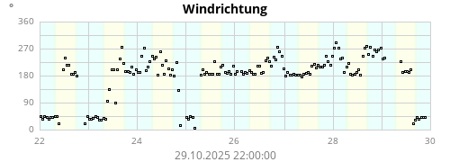 Windrichtung