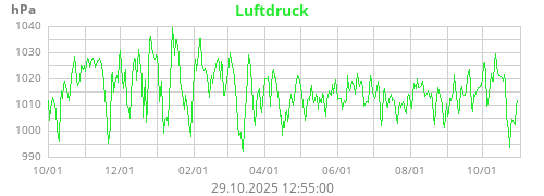 Luftdruck