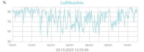 Luftfeuchte