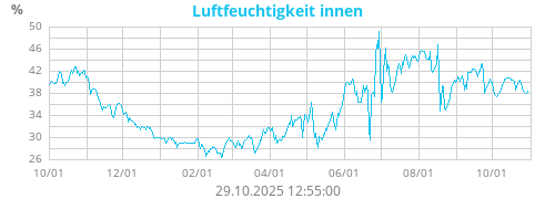 Luftfeuchtigkeit innen