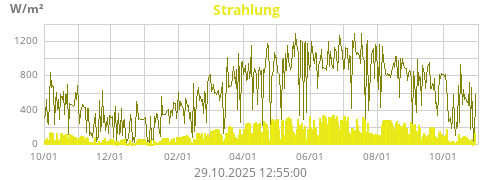 Strahlung