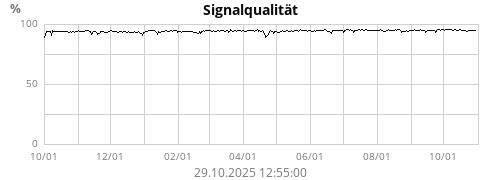 Signalqualität