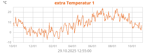 extra Temperatur 1