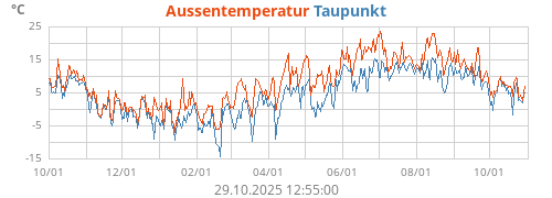 Aussentemperatur