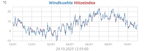 gefühlte Temperatur