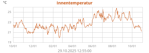 Innentemperatur