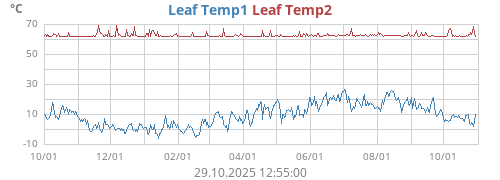 Leaf Temp1