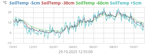 SoilTemp -5cm