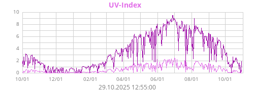UV-Index