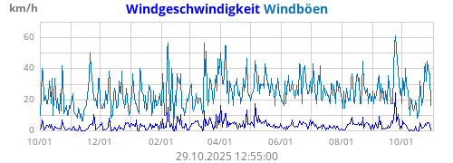 Windgeschwindigkeit